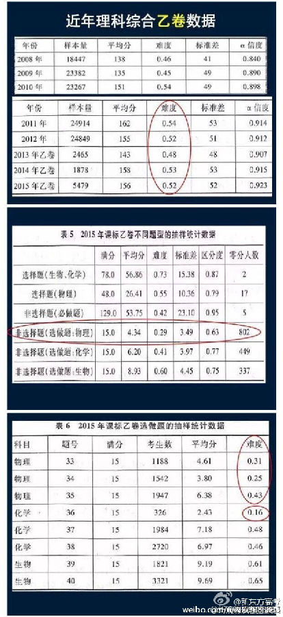 广东等9省2016高考使用全国卷新课标卷乙卷