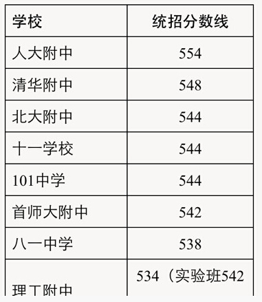 2014北京海淀区中考分数线