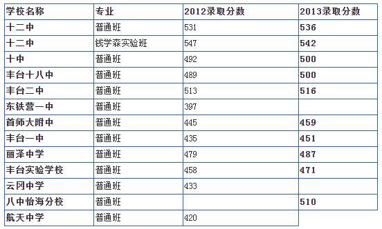 初中中考分数线>来源正文:新东方v初中论坛2016中考初中夏天句子级别图片