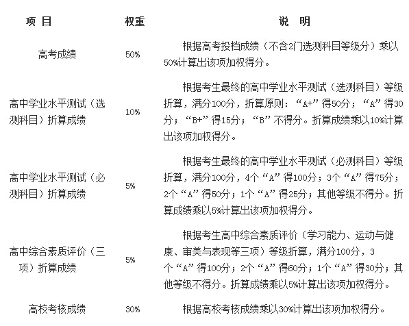南京信息工程大学2016年综合评价招生简章