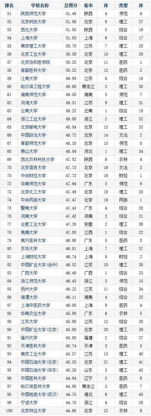 2016年中国本科大学竞争力排行榜800强