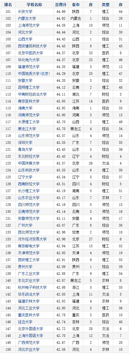 2016年中国本科大学竞争力排行榜800强