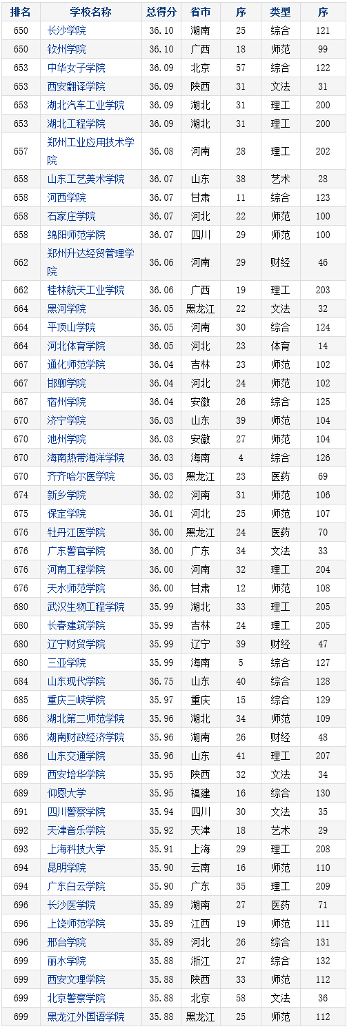 2016年中国本科大学竞争力排行榜800强 2016年中国本科大学竞争力排行榜800强
