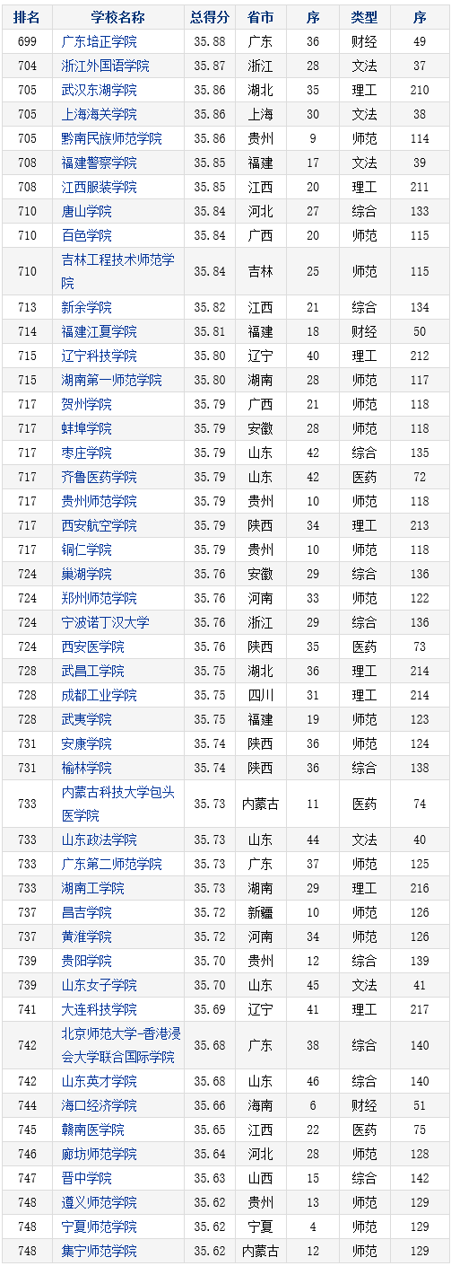 2016年中国本科大学竞争力排行榜800强 2016年中国本科大学竞争力排行榜800强