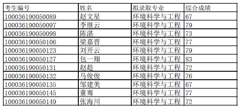 清华大学环境学院2016年考博拟录取名单(北京