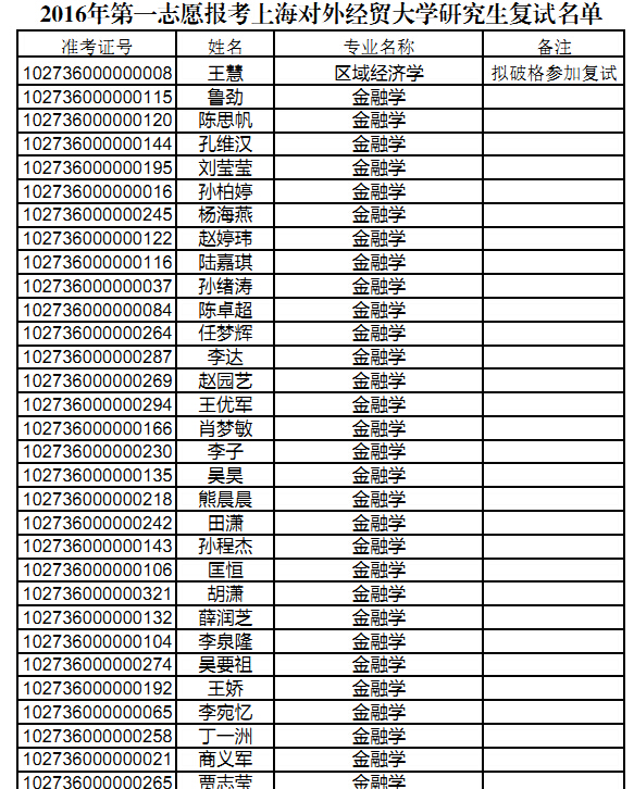 上海对外经贸大学2016考研复试名单