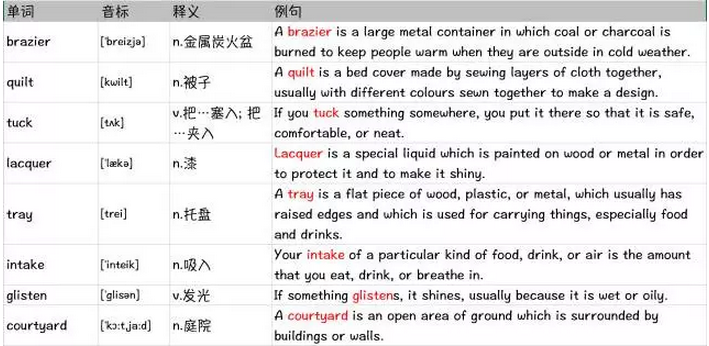 新SAT真题词汇整理(1)