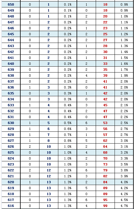 2016年北京朝阳区高三一模分数段 2016年北京朝阳区高三一模分数段