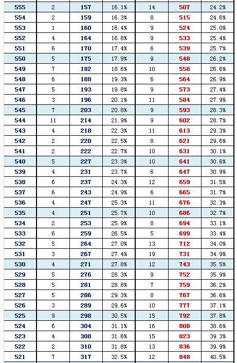 2016年北京朝阳区高三一模分数段 2016年北京朝阳区高三一模分数段