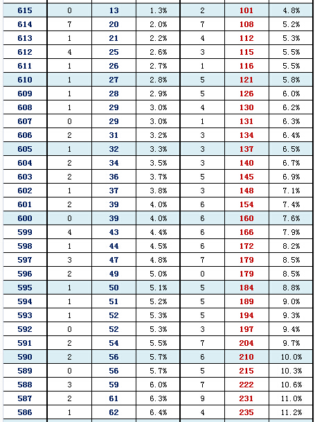 2016年北京朝阳区高三一模分数段 2016年北京朝阳区高三一模分数段