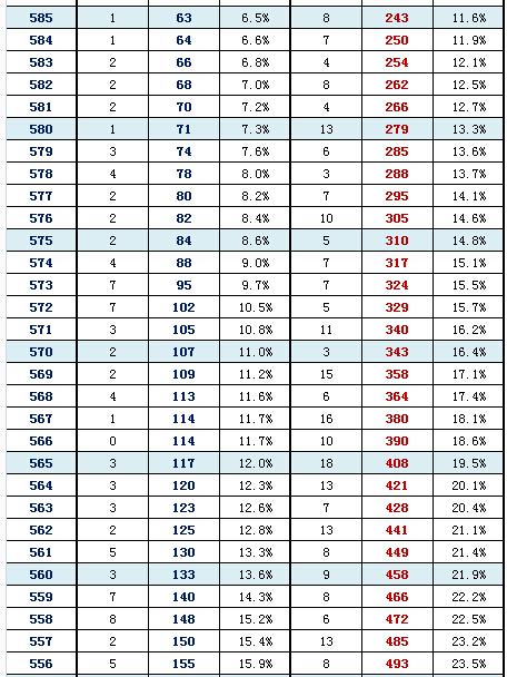 2016年北京朝阳区高三一模分数段 2016年北京朝阳区高三一模分数段