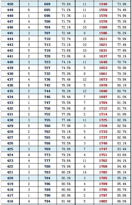 2016年北京朝阳区高三一模分数段