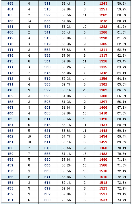 2016年北京朝阳区高三一模分数段 2016年北京朝阳区高三一模分数段