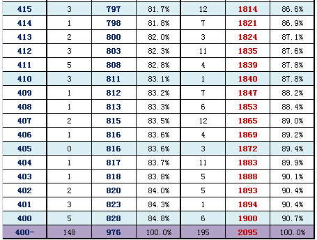 2016年北京朝阳区高三一模分数段