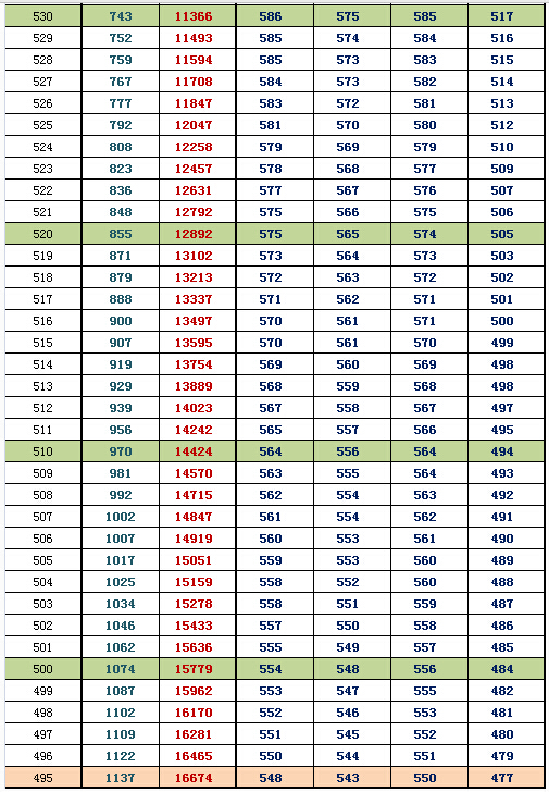 2016北京朝阳一模换算排名及等效往年高考分(理工)