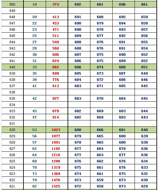 2016北京朝阳一模换算排名及等效往年高考分(理工) 2016北京朝阳一模换算排名及等效往年高考分(理工)