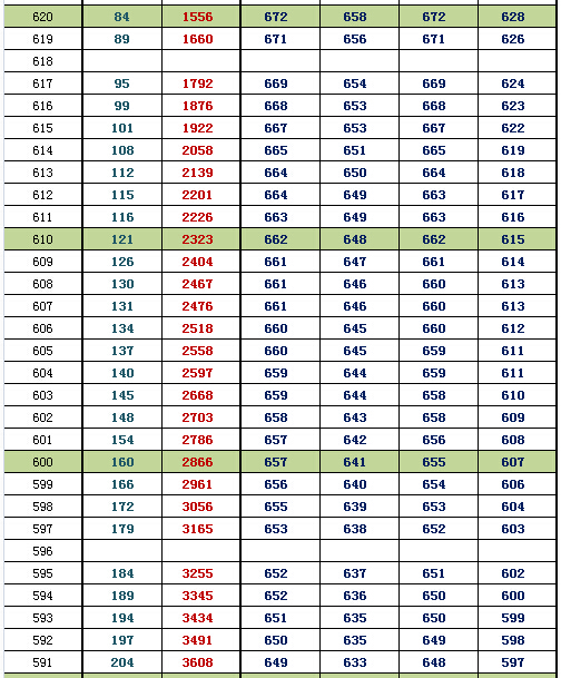 2016北京朝阳一模换算排名及等效往年高考分(理工) 2016北京朝阳一模换算排名及等效往年高考分(理工)