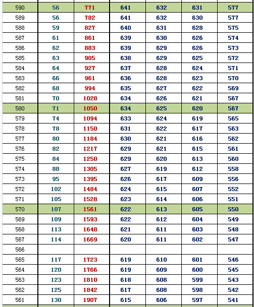 2016北京朝阳一模换算排名及等效往年高考分(文史) 2016北京朝阳一模换算排名及等效往年高考分(文史)