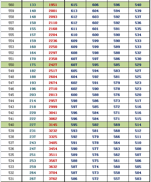 2016北京朝阳一模换算排名及等效往年高考分(文史)