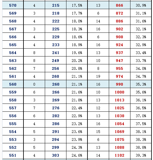 2016年北京东城区高三一模分数段 2016年北京东城区高三一模分数段