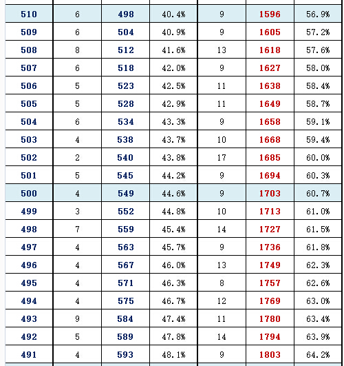 2016年北京东城区高三一模分数段 2016年北京东城区高三一模分数段