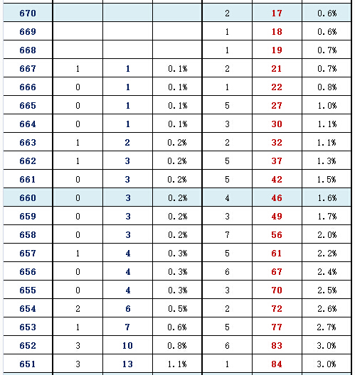 2016年北京东城区高三一模分数段 2016年北京东城区高三一模分数段