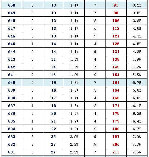 2016年北京东城区高三一模分数段 2016年北京东城区高三一模分数段