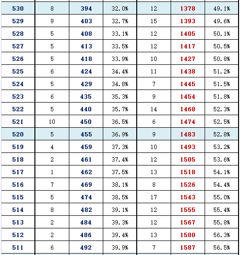 2016年北京东城区高三一模分数段 2016年北京东城区高三一模分数段