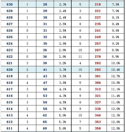 2016年北京东城区高三一模分数段 2016年北京东城区高三一模分数段