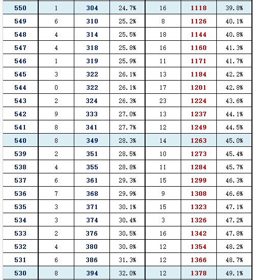 2016年北京东城区高三一模分数段 2016年北京东城区高三一模分数段