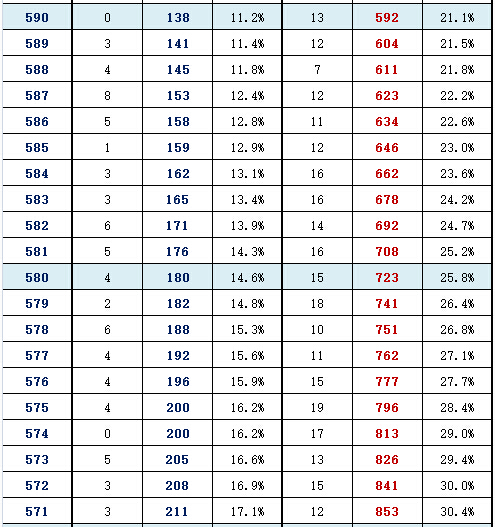 2016年北京东城区高三一模分数段 2016年北京东城区高三一模分数段