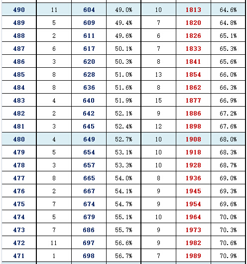 2016年北京东城区高三一模分数段 2016年北京东城区高三一模分数段