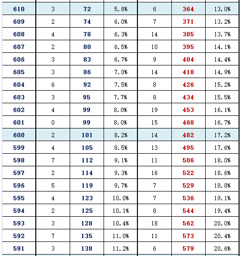 2016年北京东城区高三一模分数段 2016年北京东城区高三一模分数段