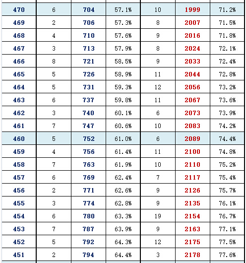 2016年北京东城区高三一模分数段 2016年北京东城区高三一模分数段