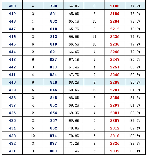 2016年北京东城区高三一模分数段 2016年北京东城区高三一模分数段