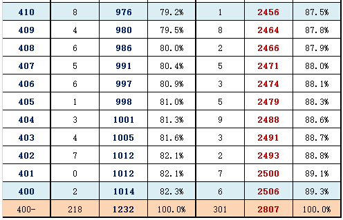 2016年北京东城区高三一模分数段
