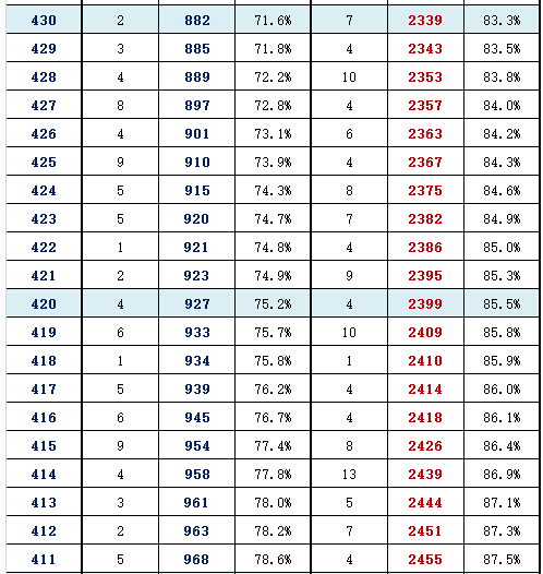 2016年北京东城区高三一模分数段