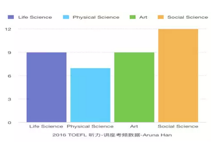 2016年第一季度托福听力考情剖析