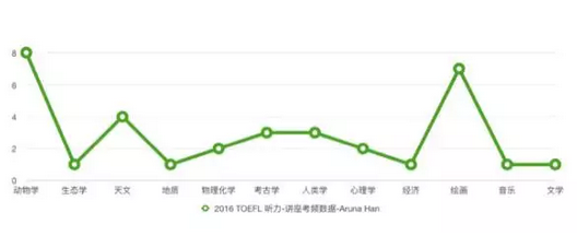 2016年第一季度托福听力考情剖析