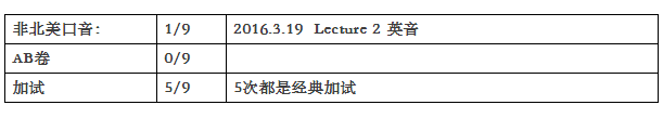 2016年第一季度托福听力考情剖析