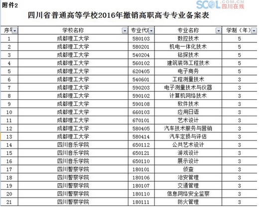 四川26所高校撤销高职专业137个 2016年不得招生