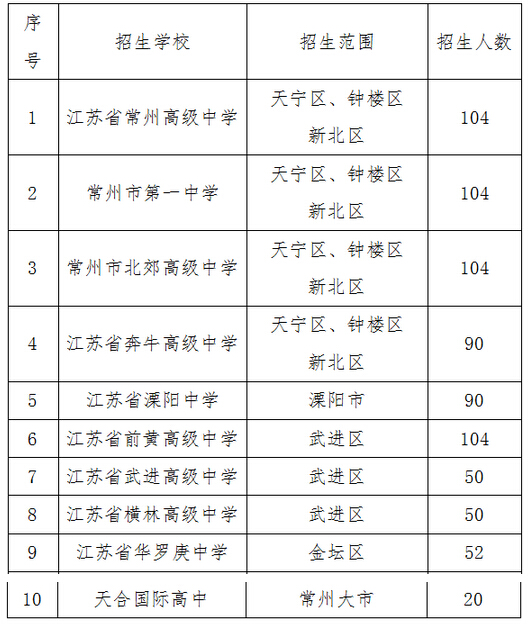 2016江苏常州部分普通高中自主招生计划表
