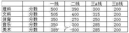 2016年广东茂名二模分数线出炉 文505理500