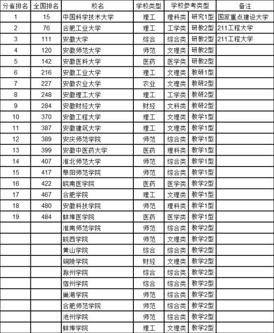 武书连2016中国大学综合实力排行榜(安徽地区)