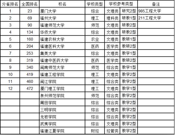武书连2016中国大学综合实力排行榜(福建地区)