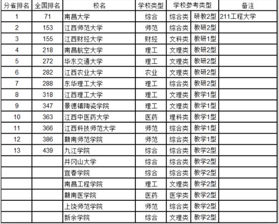武书连2016中国大学综合实力排行榜(江西地区)