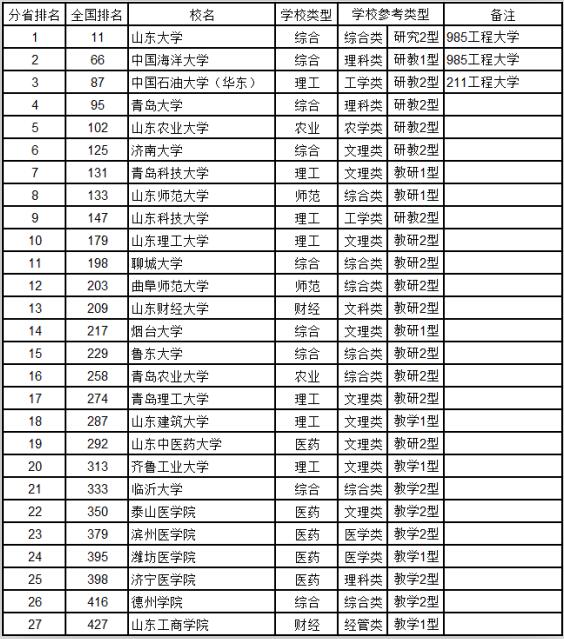 武书连2016中国大学综合实力排行榜(山东地区)