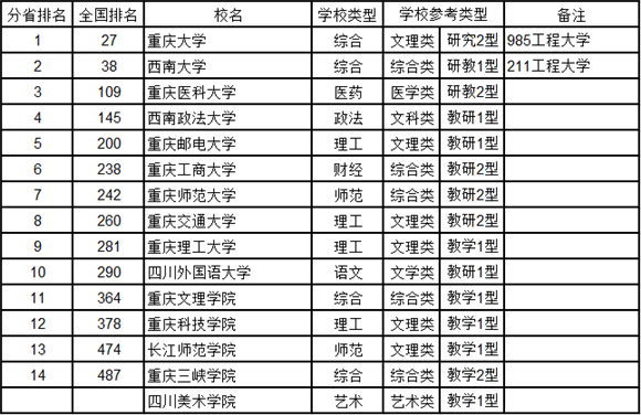 武书连2016中国大学综合实力排行榜(重庆地区)