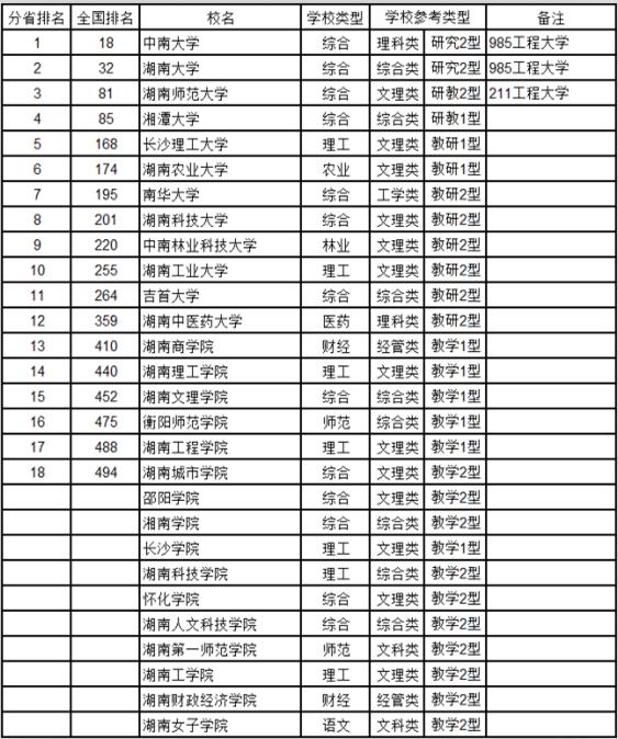 武书连2016中国大学综合实力排行榜(湖南地区)
