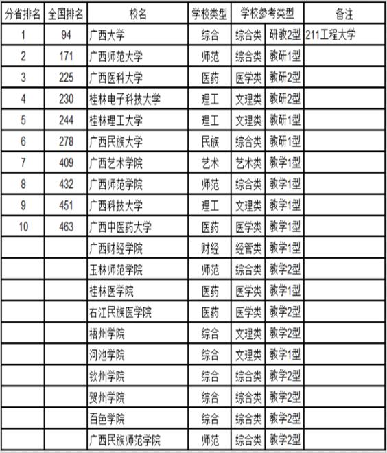 武书连2016中国大学综合实力排行榜(广西地区)